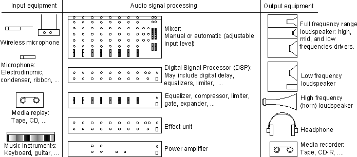 Equipment of sound systems
